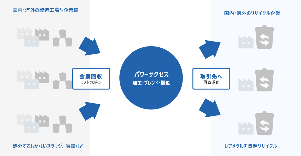 希少な金属の需要と供給を支えるために