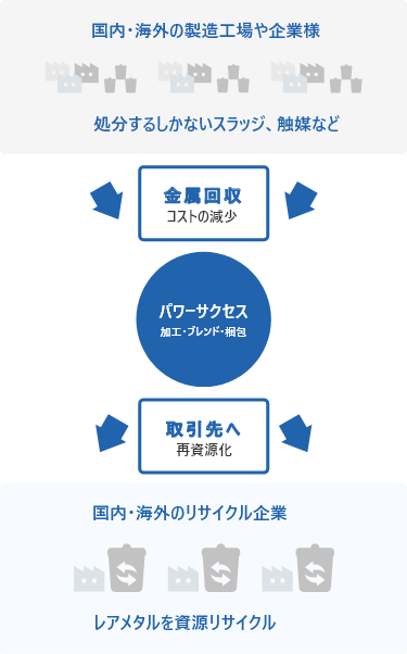 希少な金属の需要と供給を支えるために