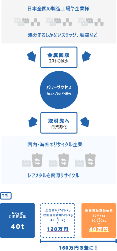 希少な金属の需要と供給を支えるために